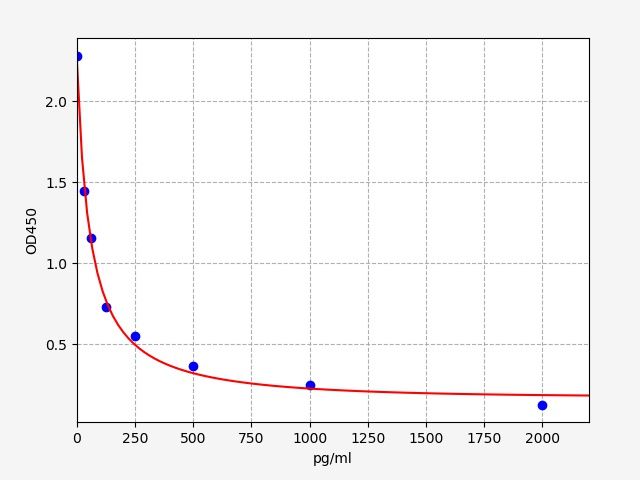 EH14680 Standard Curve Image