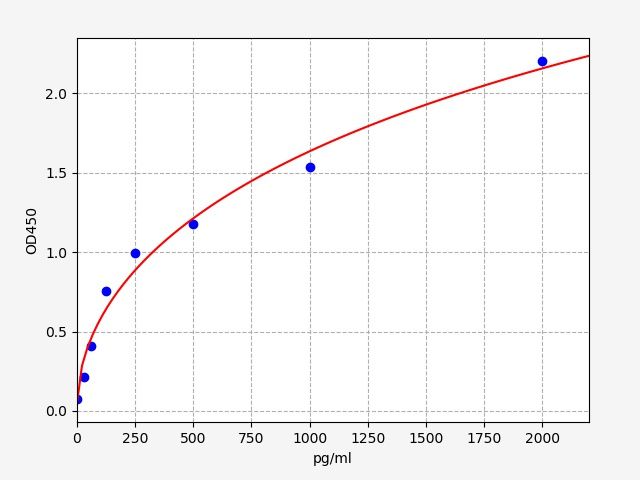 EH14702 Standard Curve Image