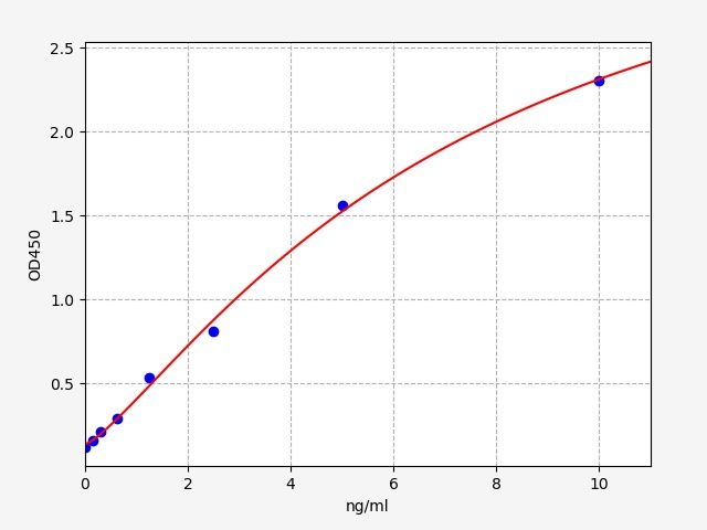 EH14783 Standard Curve Image