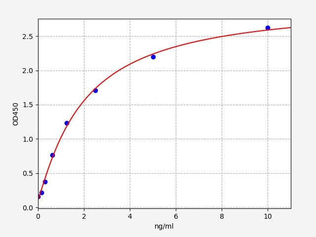 EH1481 Standard Curve Image