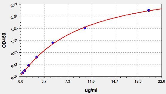 EH1483 Standard Curve Image