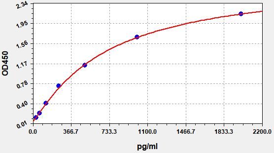 EH14848 Standard Curve Image