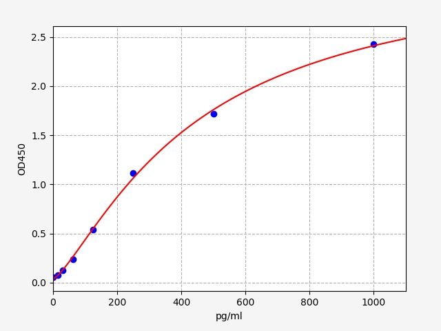 EH14849 Standard Curve Image