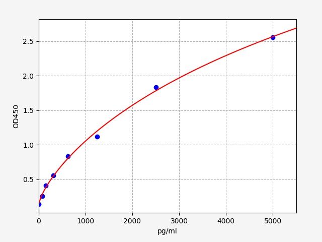 EH1485 Standard Curve Image