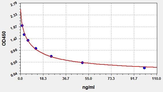 EH1486 Standard Curve Image