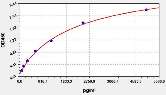 EH14862 Standard Curve Image