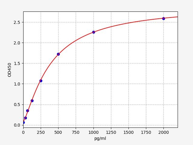 EH14868 Standard Curve Image
