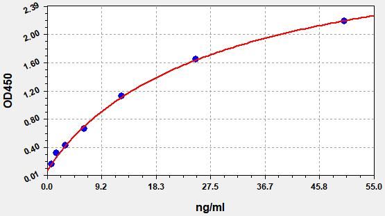 EH1487 Standard Curve Image