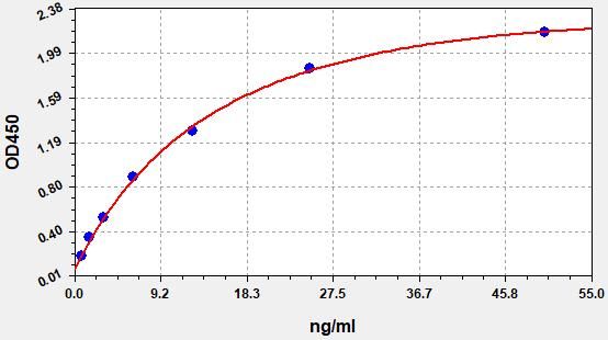 EH1490 Standard Curve Image