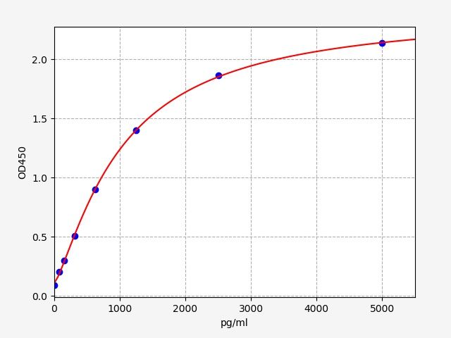 EH1496 Standard Curve Image
