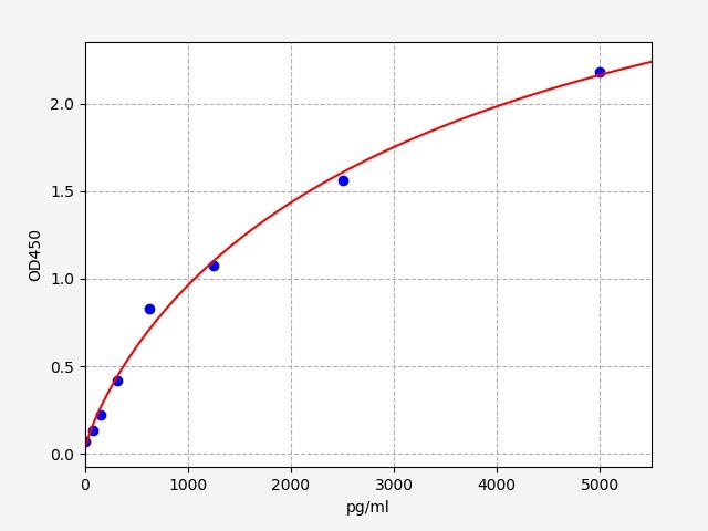 EH14985 Standard Curve Image