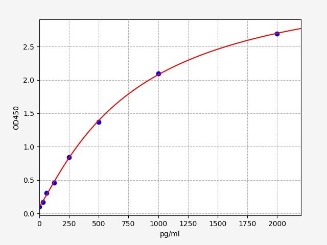 EH15008 Standard Curve Image