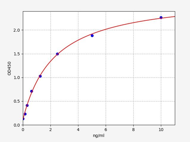 EH15009 Standard Curve Image