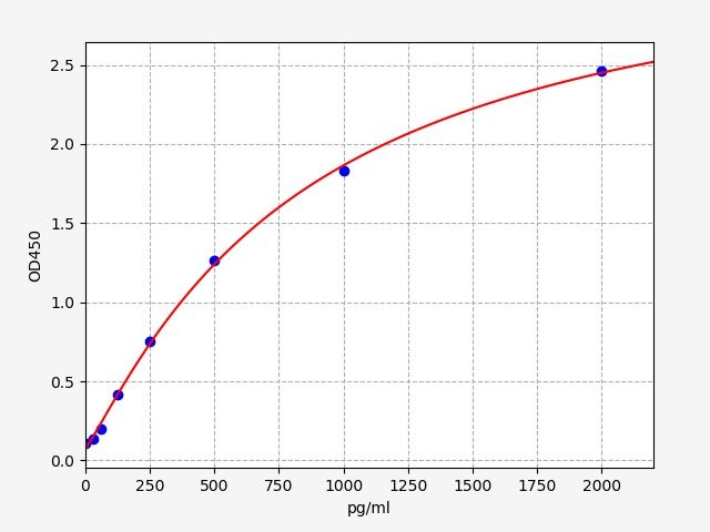 EH15011 Standard Curve Image