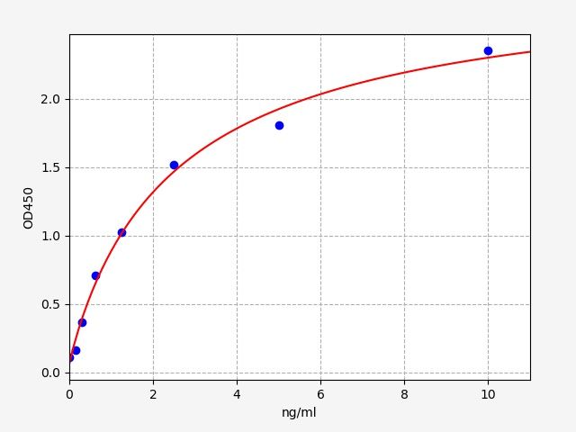 EH1510 Standard Curve Image