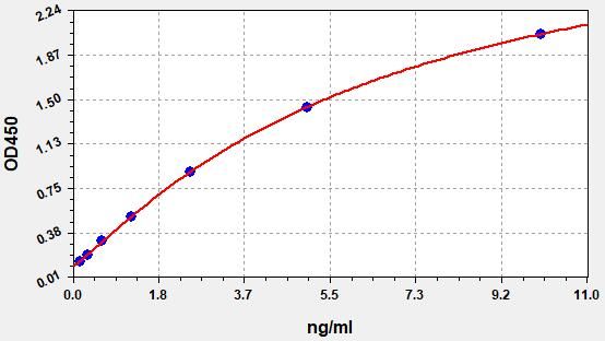 EH1511 Standard Curve Image