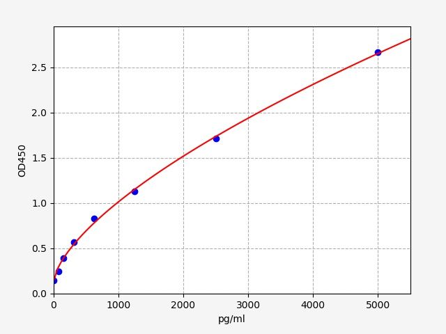 EH1516 Standard Curve Image