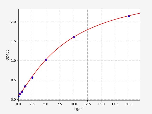 EH1522 Standard Curve Image