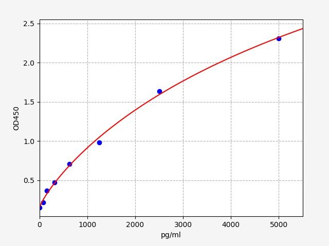 EH1527-HS Standard Curve Image