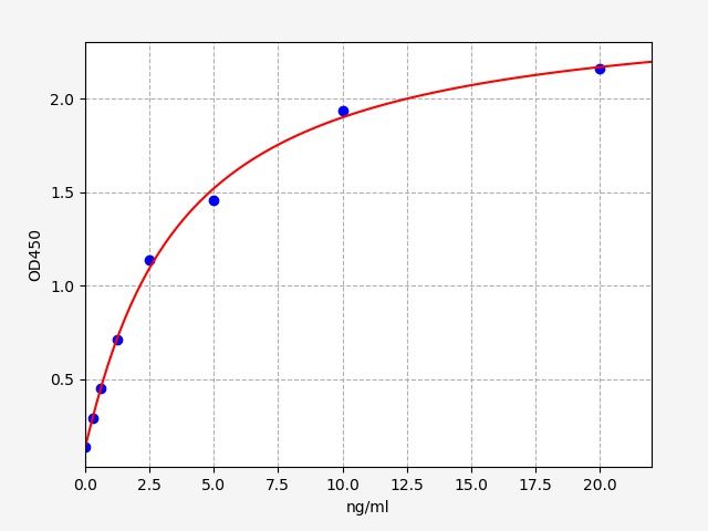 EH1533 Standard Curve Image