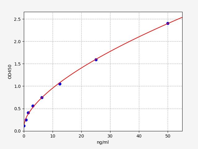 EH1534 Standard Curve Image