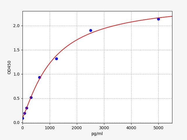 EH15355 Standard Curve Image