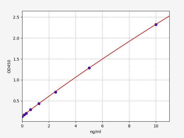 EH15391 Standard Curve Image