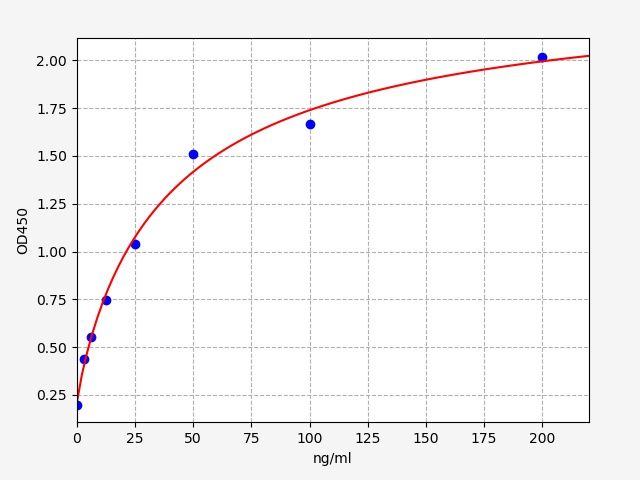 EH15437 Standard Curve Image