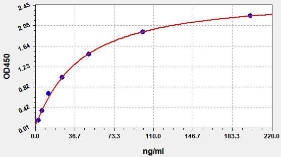 EH15437 Standard Curve Image