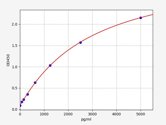 EH1547 Standard Curve Image