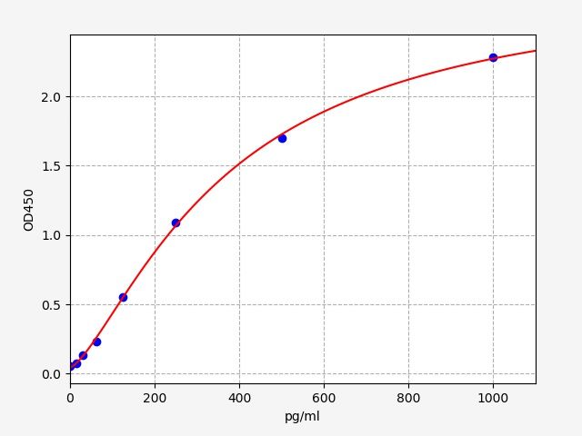 EH1550 Standard Curve Image