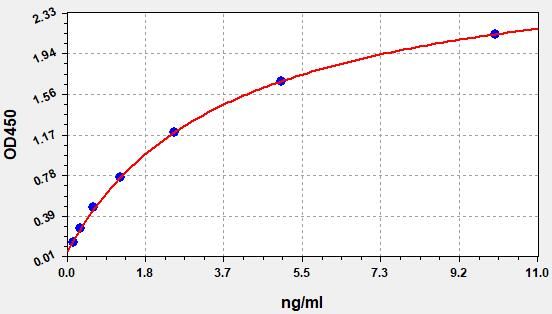 EH1551 Standard Curve Image