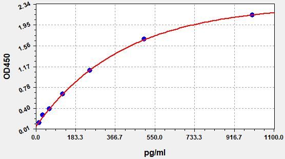 EH15525 Standard Curve Image