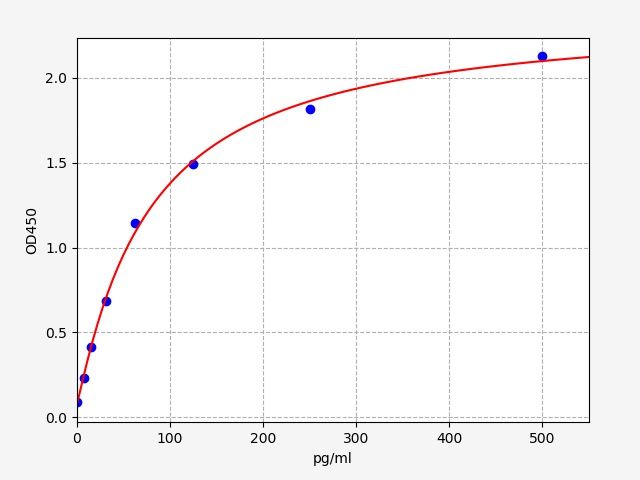 EH1553 Standard Curve Image