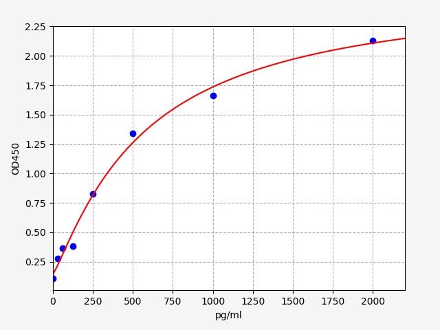 EH1560 Standard Curve Image