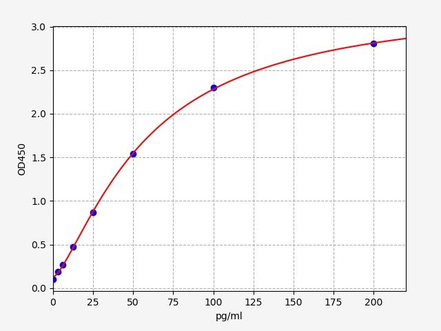 EH1561 Standard Curve Image