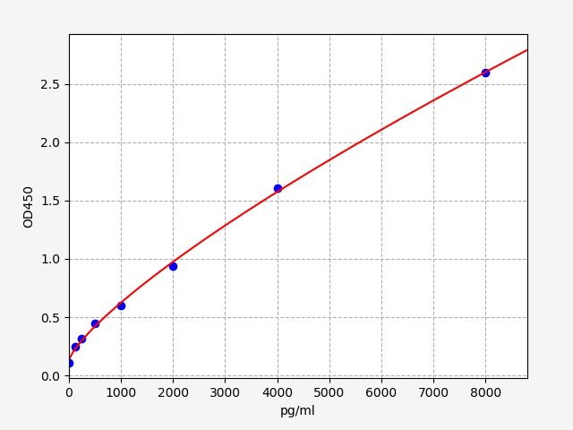 EH1571 Standard Curve Image