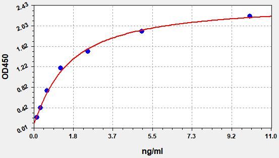 EH1574 Standard Curve Image