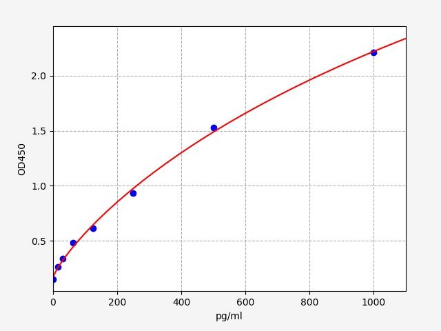 EH1582 Standard Curve Image