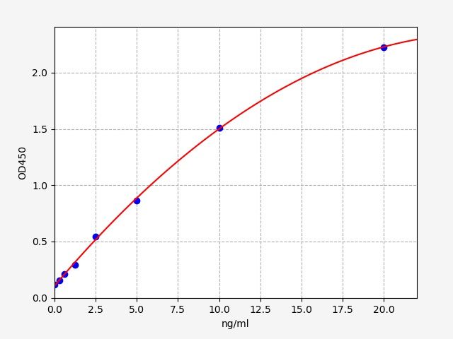 EH1602 Standard Curve Image
