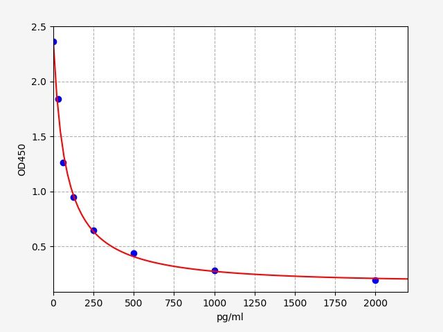 EH1612 Standard Curve Image