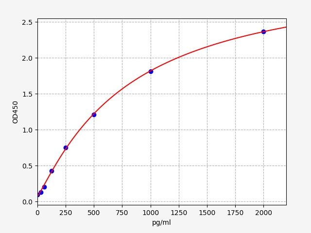 EH1618 Standard Curve Image