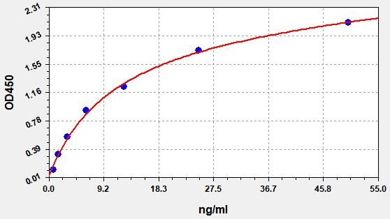 EH1621 Standard Curve Image