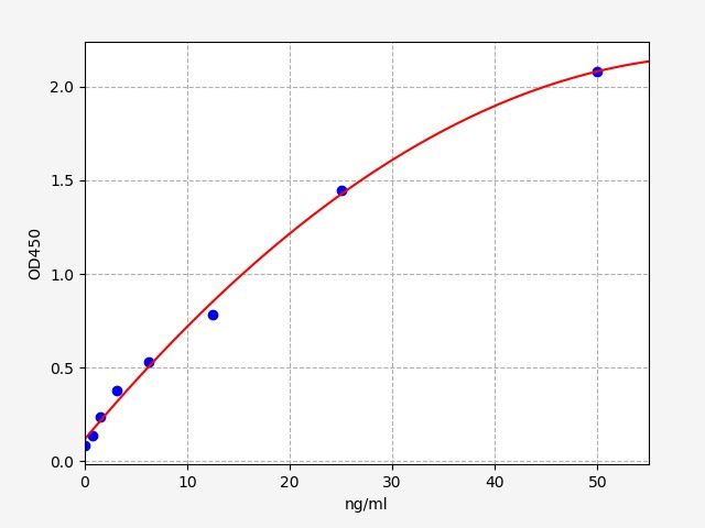 EH1621 Standard Curve Image