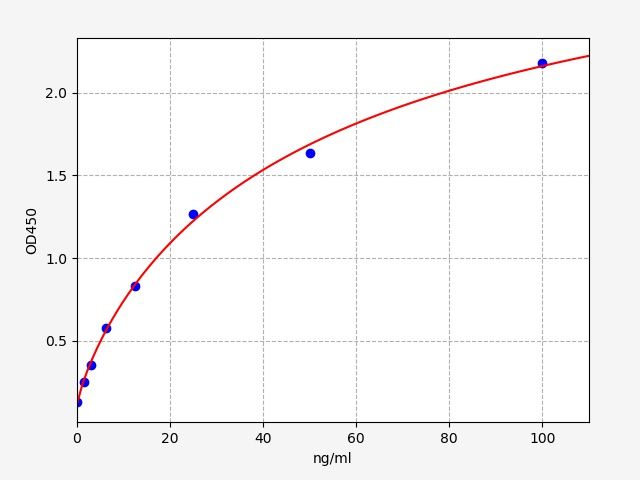 EH1622 Standard Curve Image