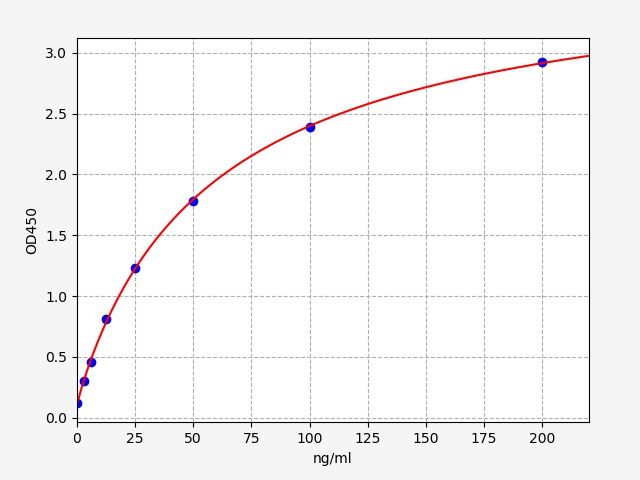 EH1624 Standard Curve Image