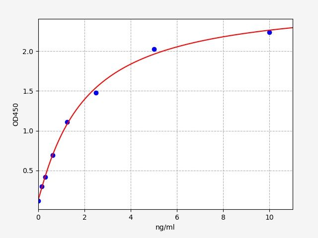 EH1625 Standard Curve Image