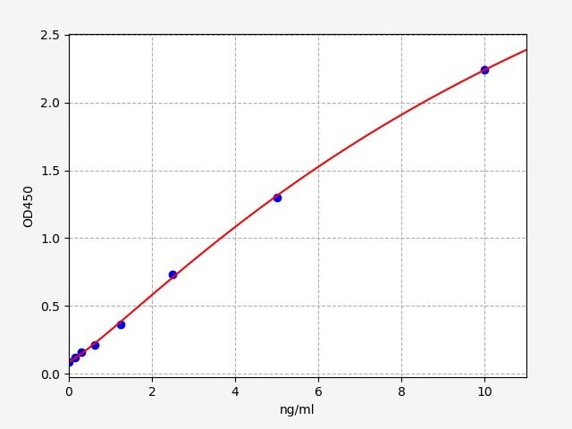 EH1631 Standard Curve Image