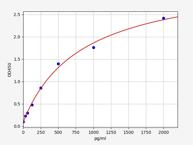 EH1635 Standard Curve Image