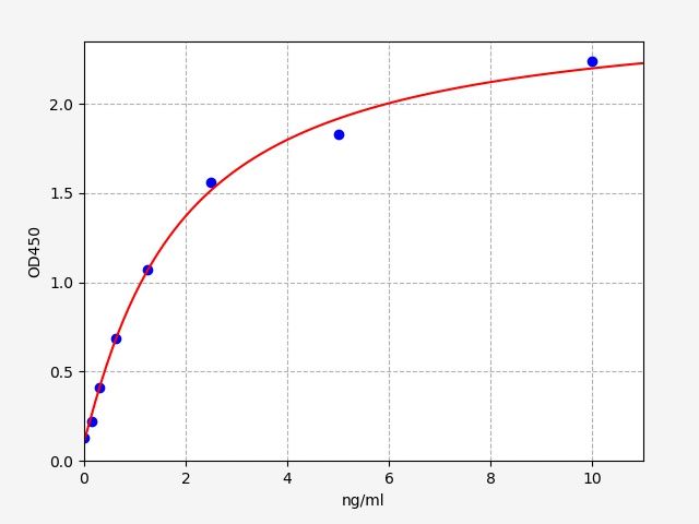 EH1639 Standard Curve Image